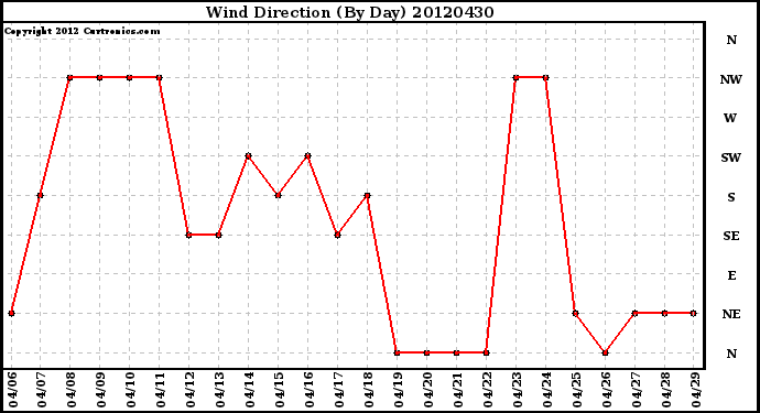 Milwaukee Weather Wind Direction<br>(By Day)