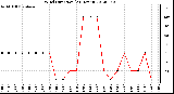 Milwaukee Weather Wind Direction<br>(24 Hours)