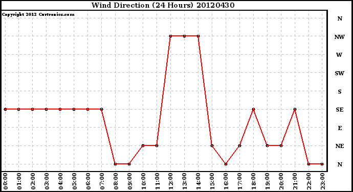 Milwaukee Weather Wind Direction<br>(24 Hours)