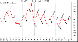 Milwaukee Weather Wind Speed<br>Daily High