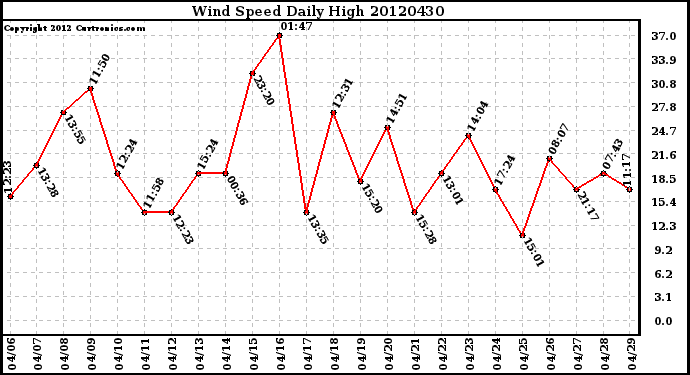 Milwaukee Weather Wind Speed<br>Daily High