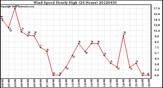 Milwaukee Weather Wind Speed<br>Hourly High<br>(24 Hours)