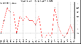 Milwaukee Weather Wind Direction<br>Daily High