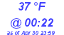 Milwaukee Weather Dewpoint High Low Today