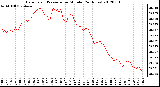 Milwaukee Weather Barometric Pressure<br>per Minute<br>(24 Hours)