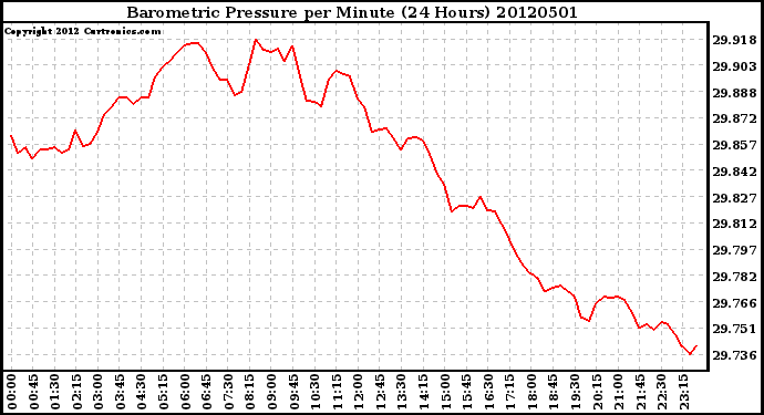 Milwaukee Weather Barometric Pressure<br>per Minute<br>(24 Hours)