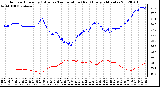 Milwaukee Weather Outdoor Humidity (Blue)<br>vs Temperature (Red)<br>Every 5 Minutes