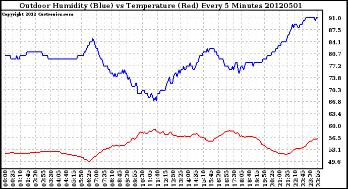 Milwaukee Weather Outdoor Humidity (Blue)<br>vs Temperature (Red)<br>Every 5 Minutes