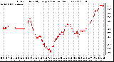 Milwaukee Weather Outdoor Humidity<br>Every 5 Minutes<br>(24 Hours)