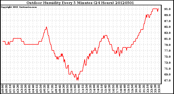 Milwaukee Weather Outdoor Humidity<br>Every 5 Minutes<br>(24 Hours)