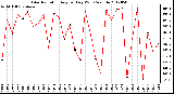 Milwaukee Weather Solar Radiation<br>Avg per Day W/m2/minute