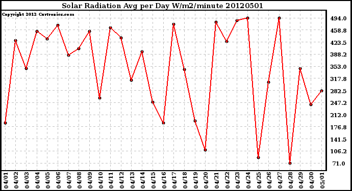 Milwaukee Weather Solar Radiation<br>Avg per Day W/m2/minute