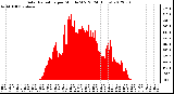 Milwaukee Weather Solar Radiation<br>per Minute W/m2<br>(24 Hours)