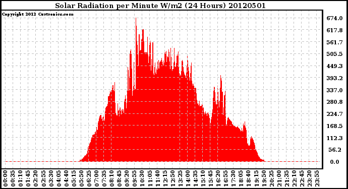 Milwaukee Weather Solar Radiation<br>per Minute W/m2<br>(24 Hours)