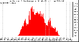 Milwaukee Weather Solar Radiation<br>& Day Average<br>per Minute W/m2<br>(Today)