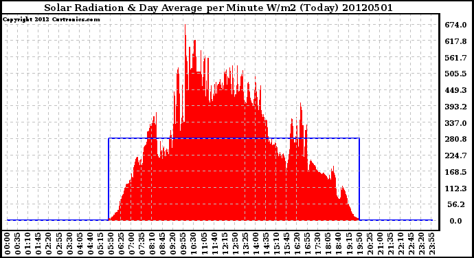 Milwaukee Weather Solar Radiation<br>& Day Average<br>per Minute W/m2<br>(Today)