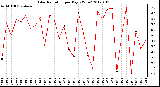 Milwaukee Weather Solar Radiation<br>per Day KW/m2