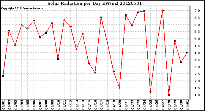 Milwaukee Weather Solar Radiation<br>per Day KW/m2