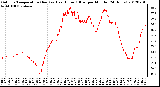 Milwaukee Weather Outdoor Temperature (Red)<br>vs Heat Index (Blue)<br>per Minute<br>(24 Hours)