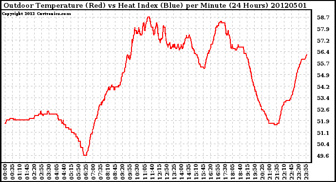 Milwaukee Weather Outdoor Temperature (Red)<br>vs Heat Index (Blue)<br>per Minute<br>(24 Hours)