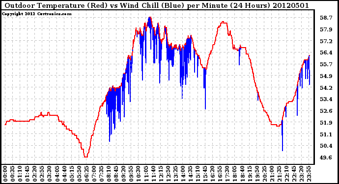 Milwaukee Weather Outdoor Temperature (Red)<br>vs Wind Chill (Blue)<br>per Minute<br>(24 Hours)