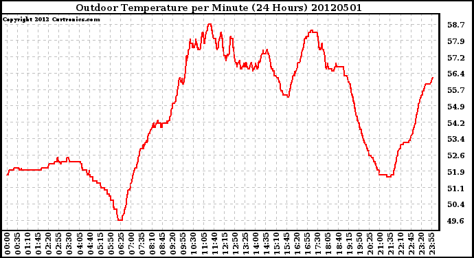 Milwaukee Weather Outdoor Temperature<br>per Minute<br>(24 Hours)