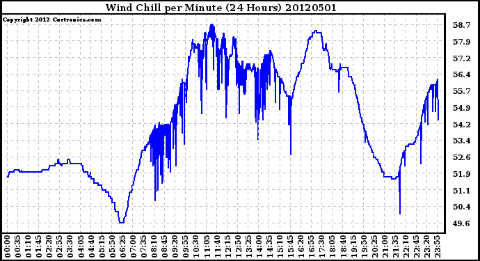 Milwaukee Weather Wind Chill<br>per Minute<br>(24 Hours)