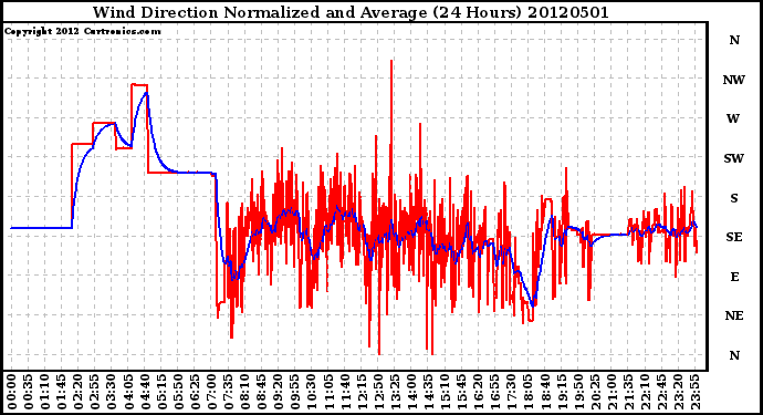 Milwaukee Weather Wind Direction<br>Normalized and Average<br>(24 Hours)