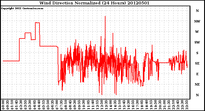 Milwaukee Weather Wind Direction<br>Normalized<br>(24 Hours)