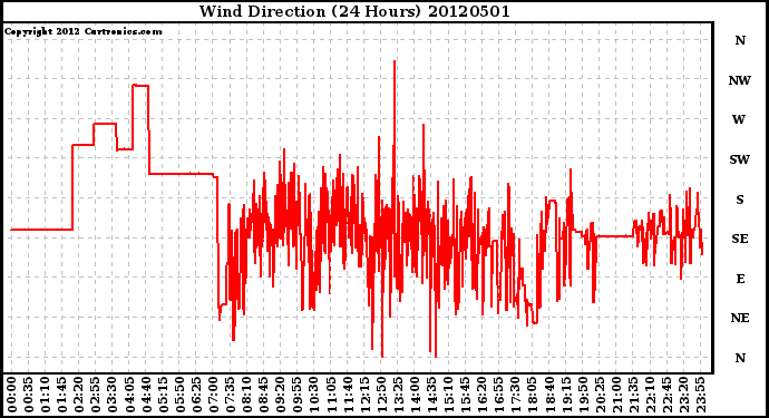 Milwaukee Weather Wind Direction<br>(24 Hours)