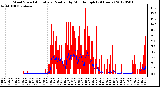 Milwaukee Weather Wind Speed<br>Actual and Median<br>by Minute mph<br>(24 Hours)