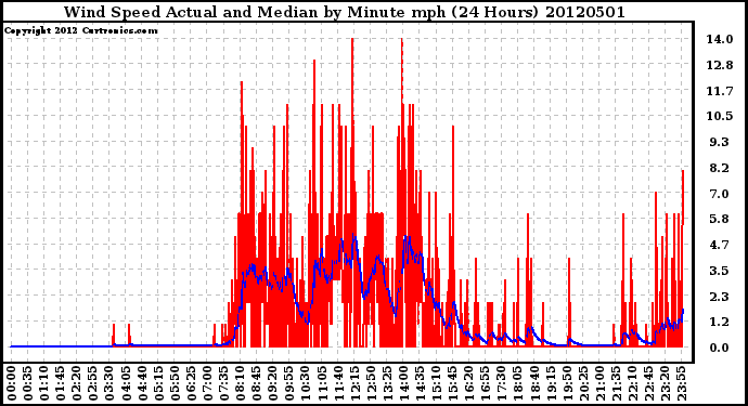 Milwaukee Weather Wind Speed<br>Actual and Median<br>by Minute mph<br>(24 Hours)