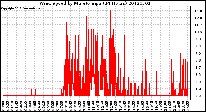 Milwaukee Weather Wind Speed<br>by Minute mph<br>(24 Hours)