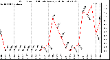 Milwaukee Weather Wind Speed<br>10 Minute Average<br>(4 Hours)