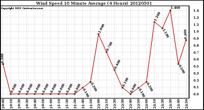 Milwaukee Weather Wind Speed<br>10 Minute Average<br>(4 Hours)