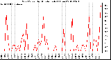 Milwaukee Weather Wind Speed<br>by Minute mph<br>(1 Hour)