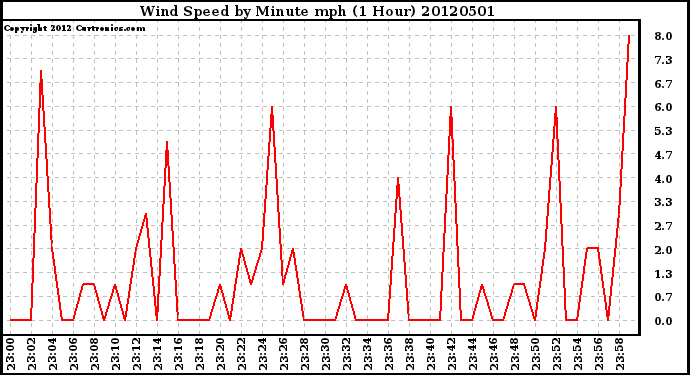 Milwaukee Weather Wind Speed<br>by Minute mph<br>(1 Hour)