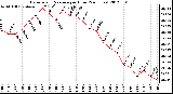 Milwaukee Weather Barometric Pressure<br>per Hour<br>(24 Hours)