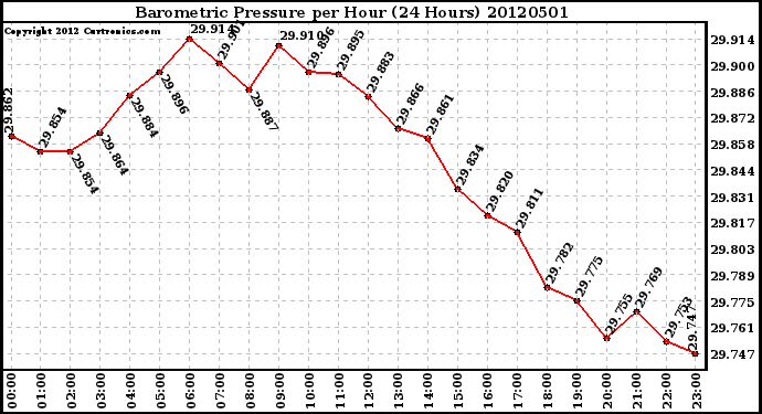 Milwaukee Weather Barometric Pressure<br>per Hour<br>(24 Hours)