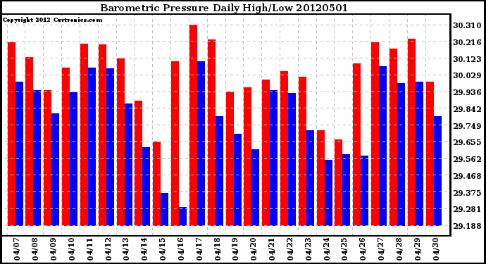 Milwaukee Weather Barometric Pressure<br>Daily High/Low