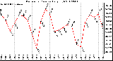 Milwaukee Weather Barometric Pressure<br>Daily High