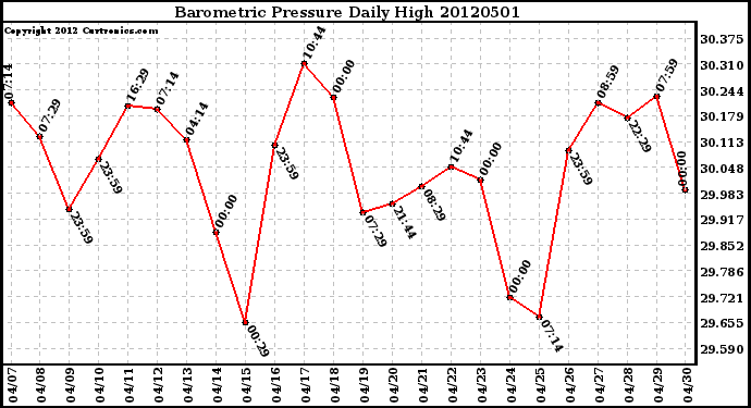 Milwaukee Weather Barometric Pressure<br>Daily High