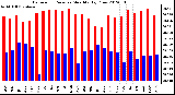 Milwaukee Weather Barometric Pressure<br>Monthly High/Low