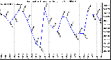 Milwaukee Weather Barometric Pressure<br>Daily Low