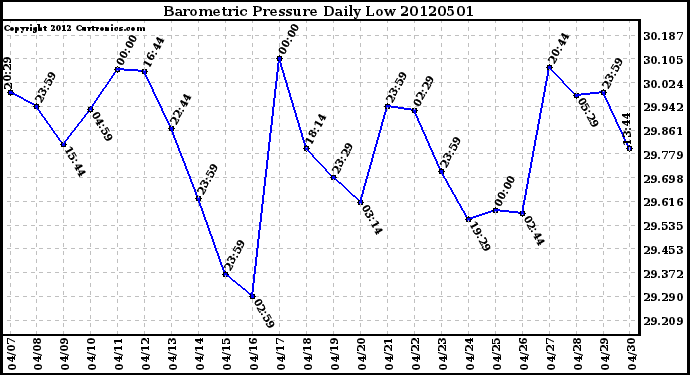 Milwaukee Weather Barometric Pressure<br>Daily Low