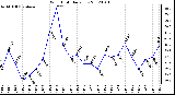 Milwaukee Weather Wind Chill<br>Daily Low