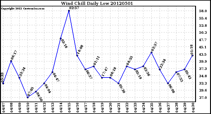 Milwaukee Weather Wind Chill<br>Daily Low