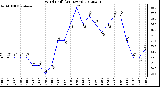 Milwaukee Weather Wind Chill<br>(24 Hours)