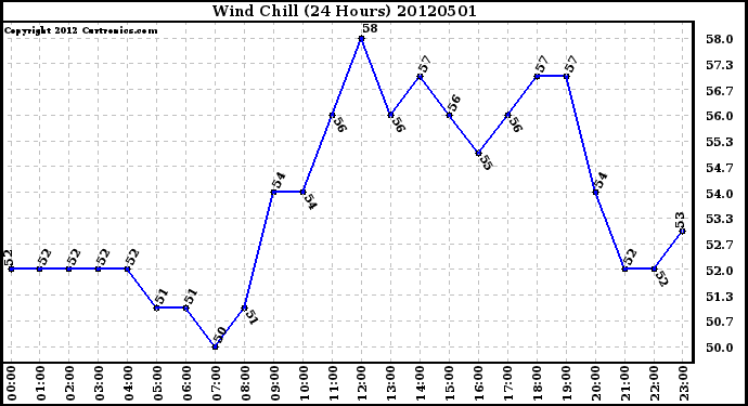 Milwaukee Weather Wind Chill<br>(24 Hours)