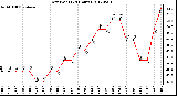 Milwaukee Weather Dew Point<br>(24 Hours)